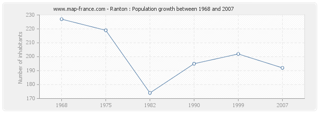 Population Ranton
