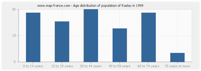 Age distribution of population of Raslay in 1999