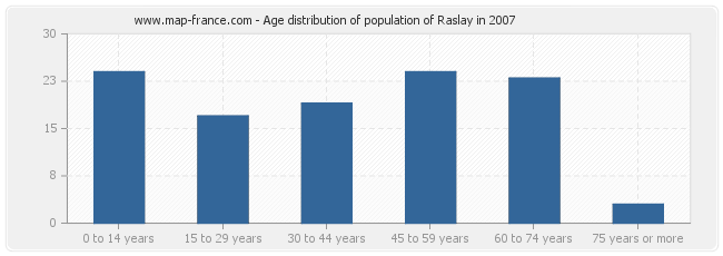 Age distribution of population of Raslay in 2007