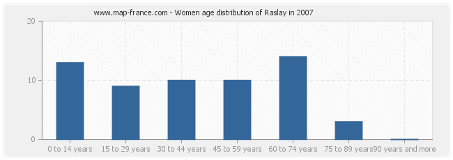 Women age distribution of Raslay in 2007