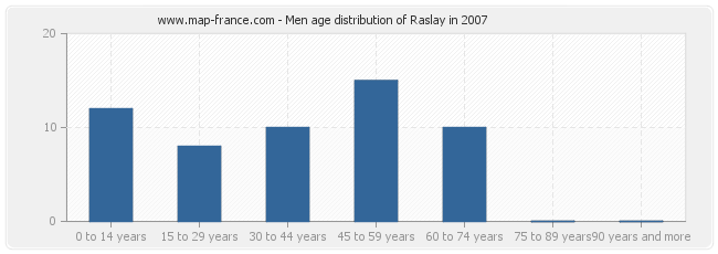 Men age distribution of Raslay in 2007