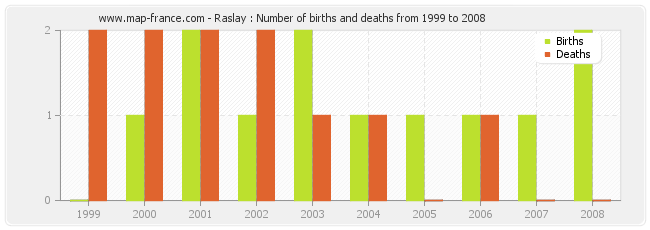 Raslay : Number of births and deaths from 1999 to 2008