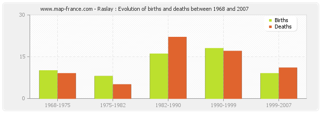 Raslay : Evolution of births and deaths between 1968 and 2007
