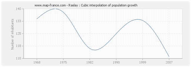Raslay : Cubic interpolation of population growth