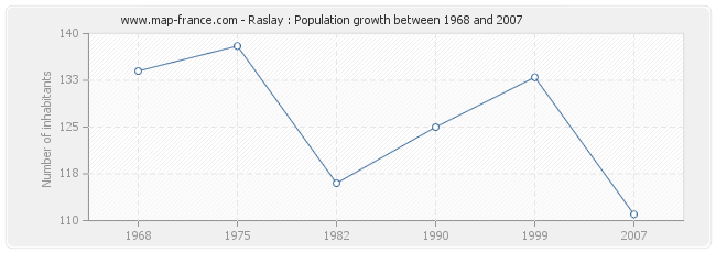 Population Raslay