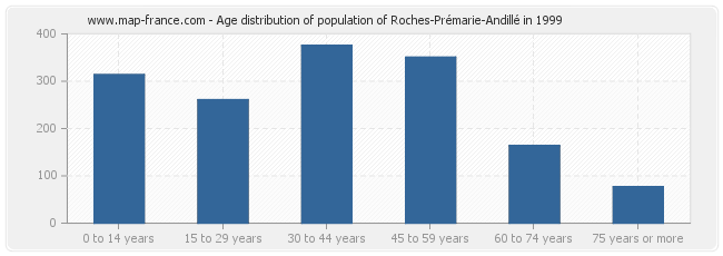 Age distribution of population of Roches-Prémarie-Andillé in 1999
