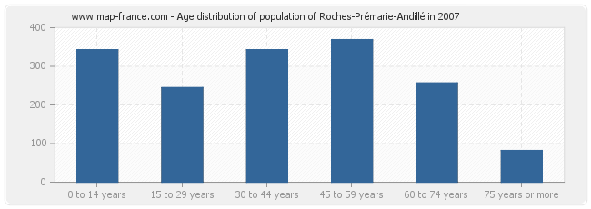 Age distribution of population of Roches-Prémarie-Andillé in 2007