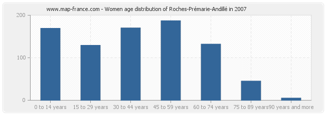 Women age distribution of Roches-Prémarie-Andillé in 2007