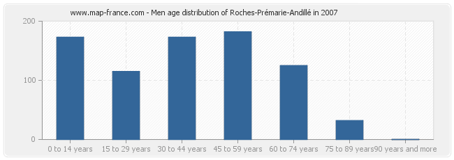 Men age distribution of Roches-Prémarie-Andillé in 2007