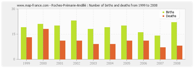 Roches-Prémarie-Andillé : Number of births and deaths from 1999 to 2008