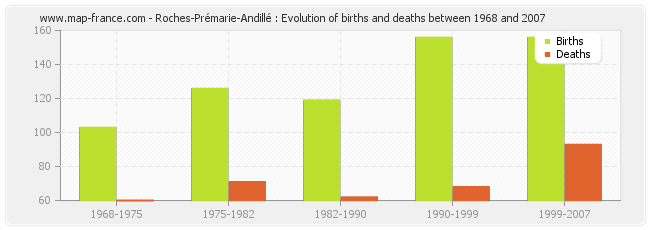 Roches-Prémarie-Andillé : Evolution of births and deaths between 1968 and 2007