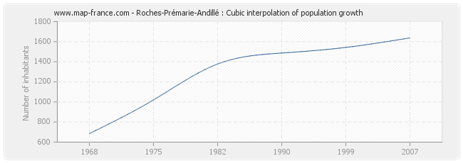Roches-Prémarie-Andillé : Cubic interpolation of population growth