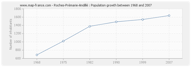 Population Roches-Prémarie-Andillé