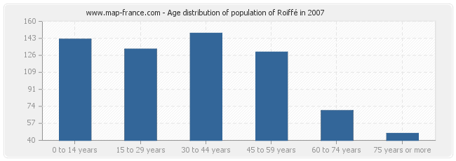 Age distribution of population of Roiffé in 2007