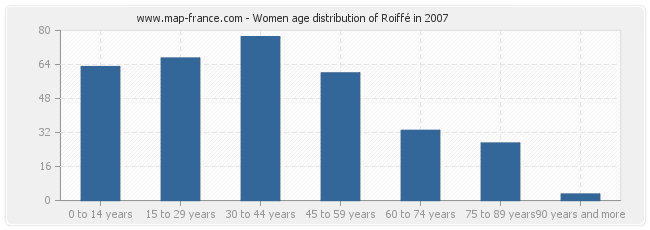 Women age distribution of Roiffé in 2007