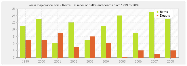 Roiffé : Number of births and deaths from 1999 to 2008