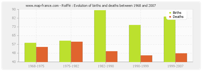 Roiffé : Evolution of births and deaths between 1968 and 2007