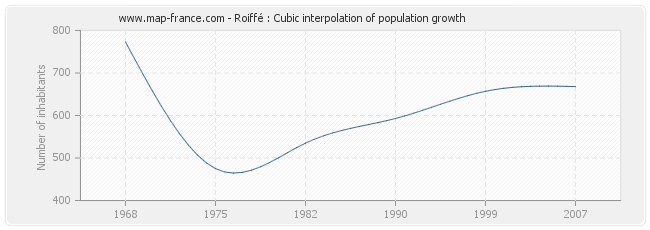 Roiffé : Cubic interpolation of population growth