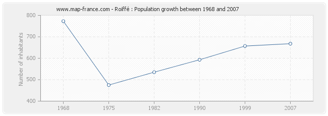 Population Roiffé