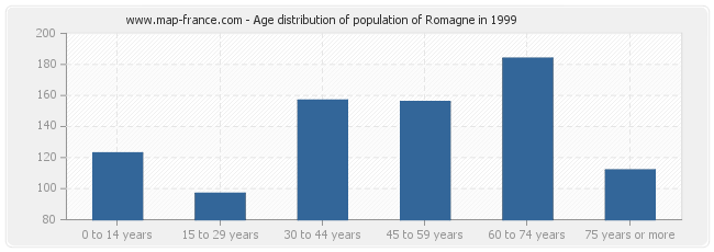 Age distribution of population of Romagne in 1999