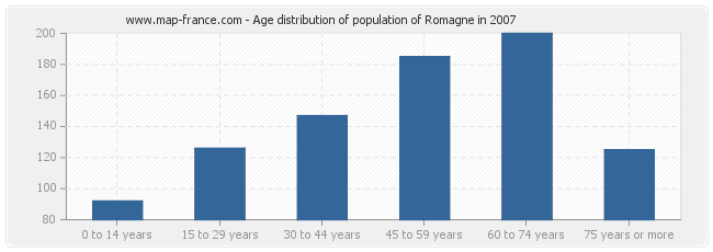 Age distribution of population of Romagne in 2007