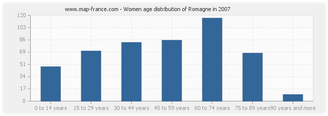 Women age distribution of Romagne in 2007