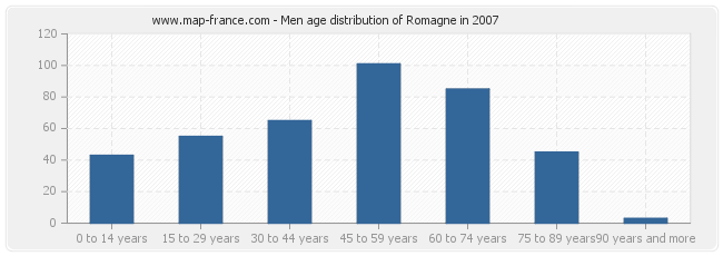 Men age distribution of Romagne in 2007