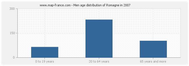 Men age distribution of Romagne in 2007