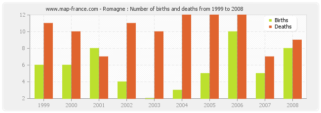 Romagne : Number of births and deaths from 1999 to 2008