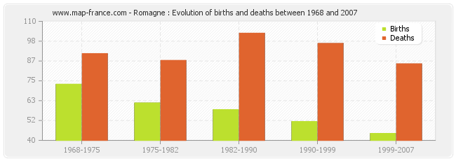 Romagne : Evolution of births and deaths between 1968 and 2007