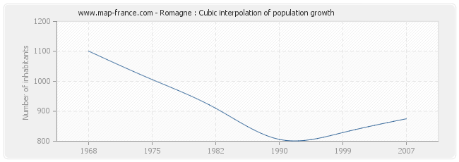 Romagne : Cubic interpolation of population growth