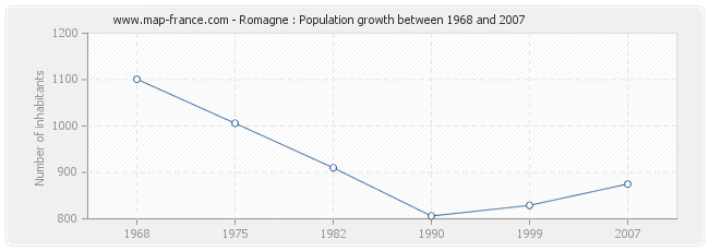 Population Romagne