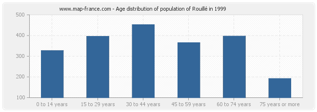 Age distribution of population of Rouillé in 1999