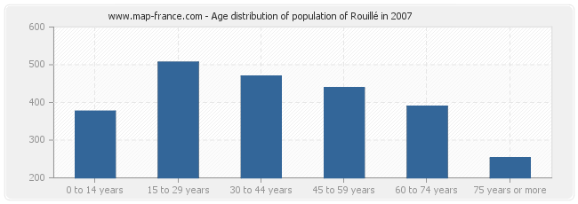 Age distribution of population of Rouillé in 2007