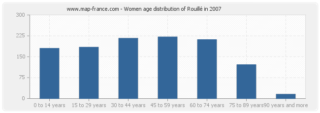 Women age distribution of Rouillé in 2007