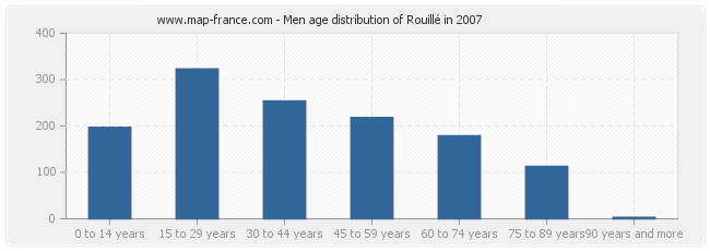 Men age distribution of Rouillé in 2007