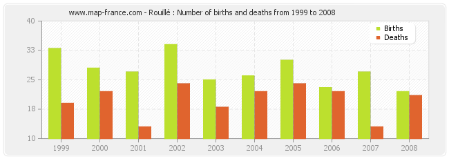 Rouillé : Number of births and deaths from 1999 to 2008