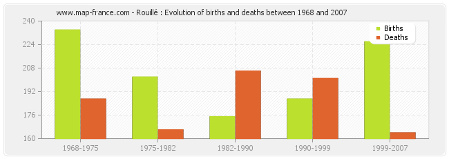 Rouillé : Evolution of births and deaths between 1968 and 2007