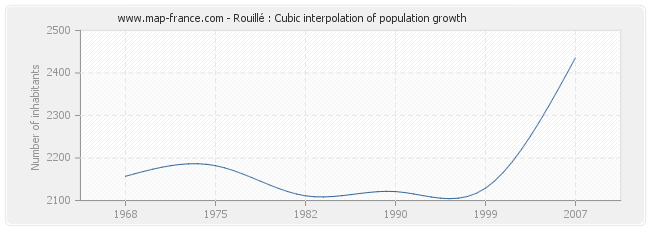Rouillé : Cubic interpolation of population growth