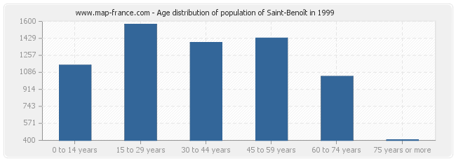 Age distribution of population of Saint-Benoît in 1999