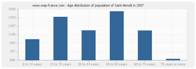 Age distribution of population of Saint-Benoît in 2007