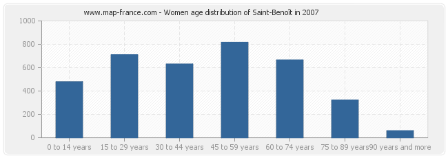 Women age distribution of Saint-Benoît in 2007