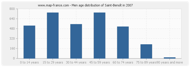 Men age distribution of Saint-Benoît in 2007