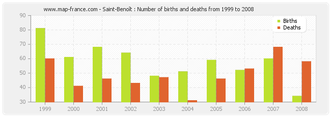 Saint-Benoît : Number of births and deaths from 1999 to 2008