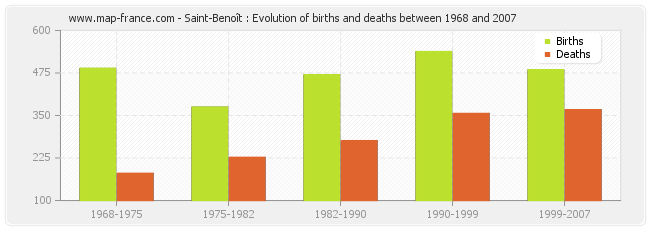 Saint-Benoît : Evolution of births and deaths between 1968 and 2007