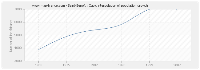 Saint-Benoît : Cubic interpolation of population growth