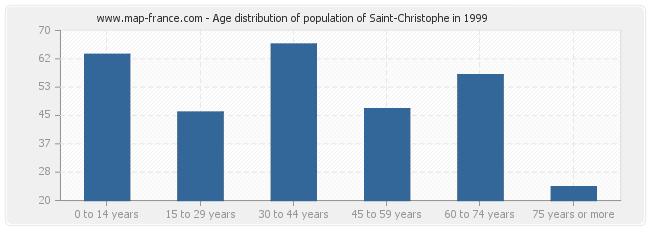 Age distribution of population of Saint-Christophe in 1999