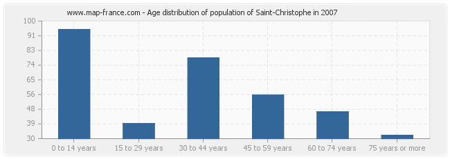 Age distribution of population of Saint-Christophe in 2007