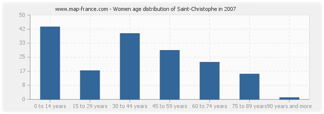 Women age distribution of Saint-Christophe in 2007