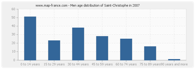 Men age distribution of Saint-Christophe in 2007